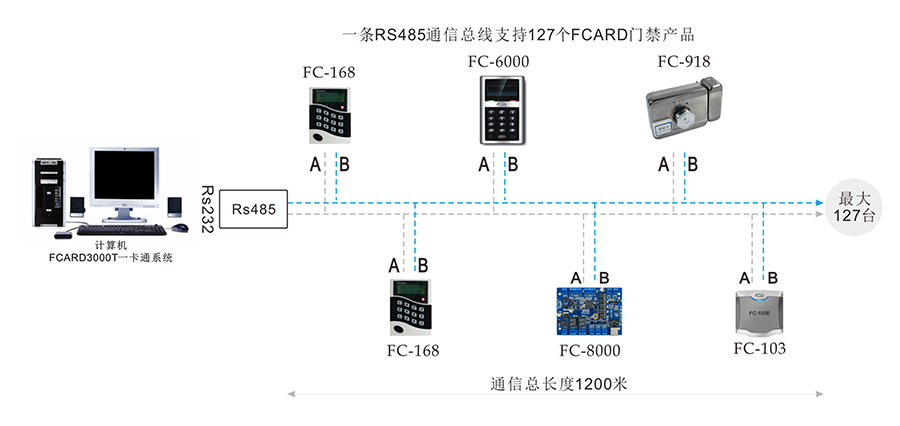 门禁485线路布线