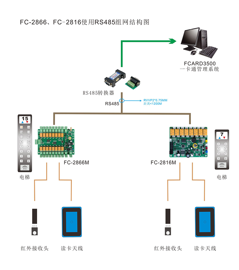电梯门禁控制器 电梯门禁控制器组网图