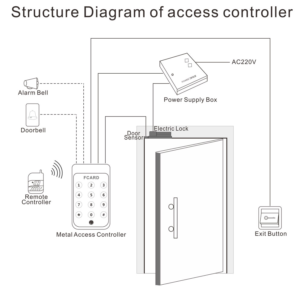 Access Controller Structure Diagram Access Controller Structure Diagram
