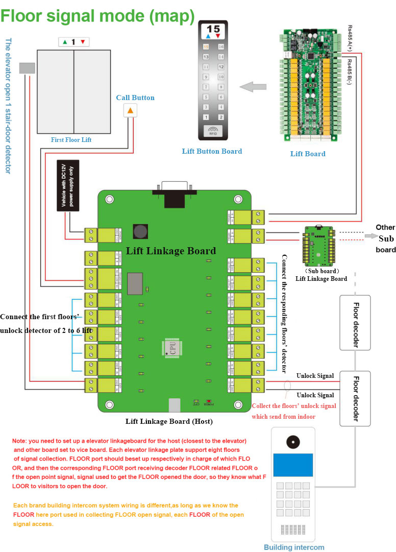 Elevator Board Floors' Signal Gathering Mode Elevator Board Floors' Signal Gathering Mode