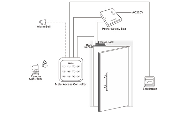 Access control system Access control system