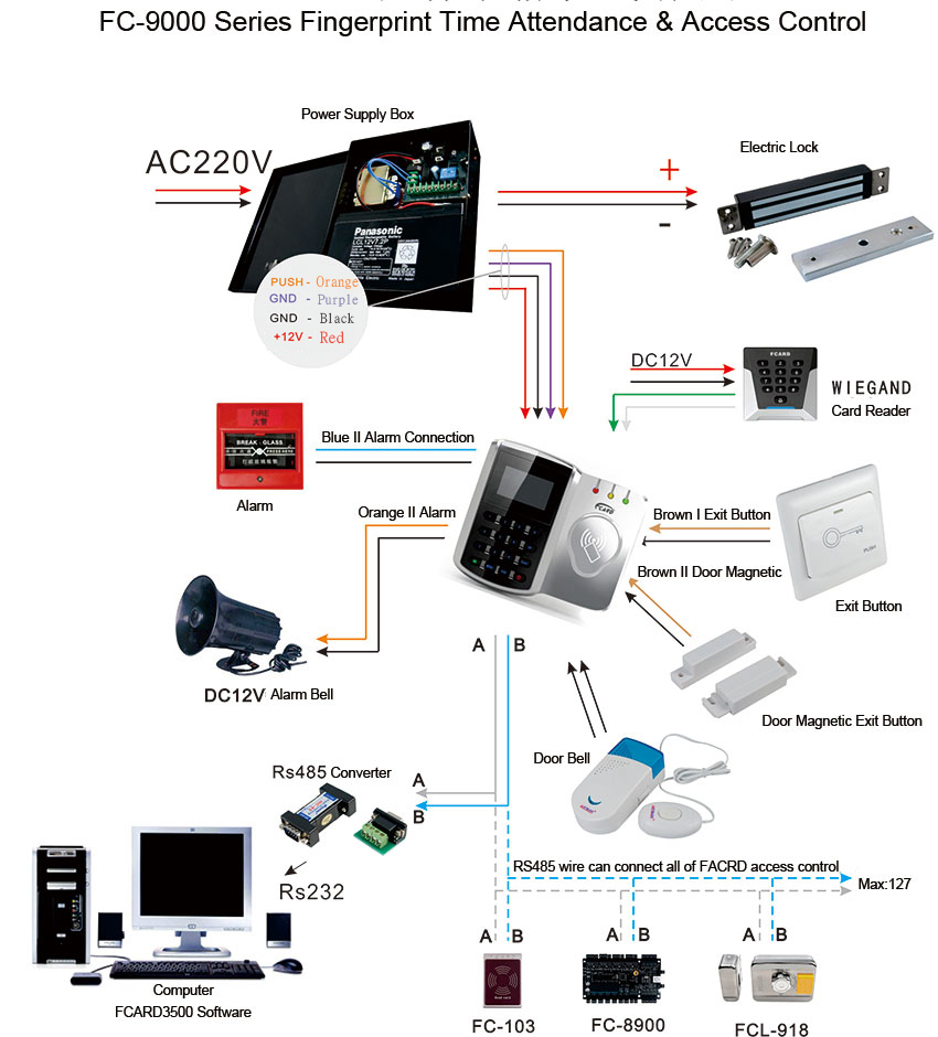 Access Control System Structure Access Control System Structure