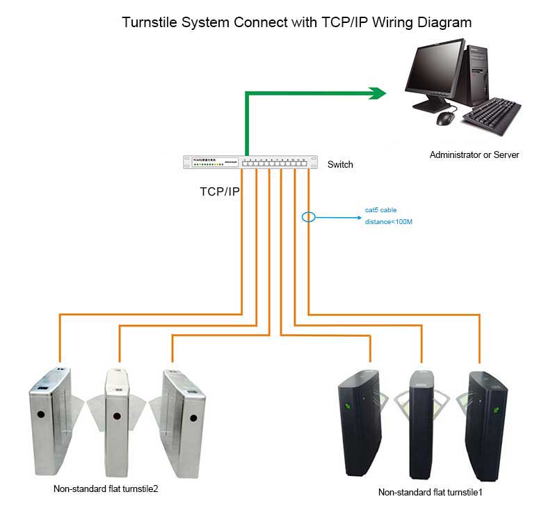 Turnstile System Connect Turnstile System Connect