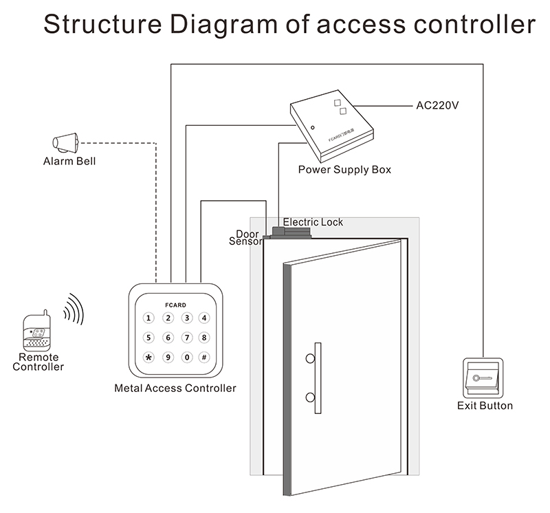 Access Controller Access Controller