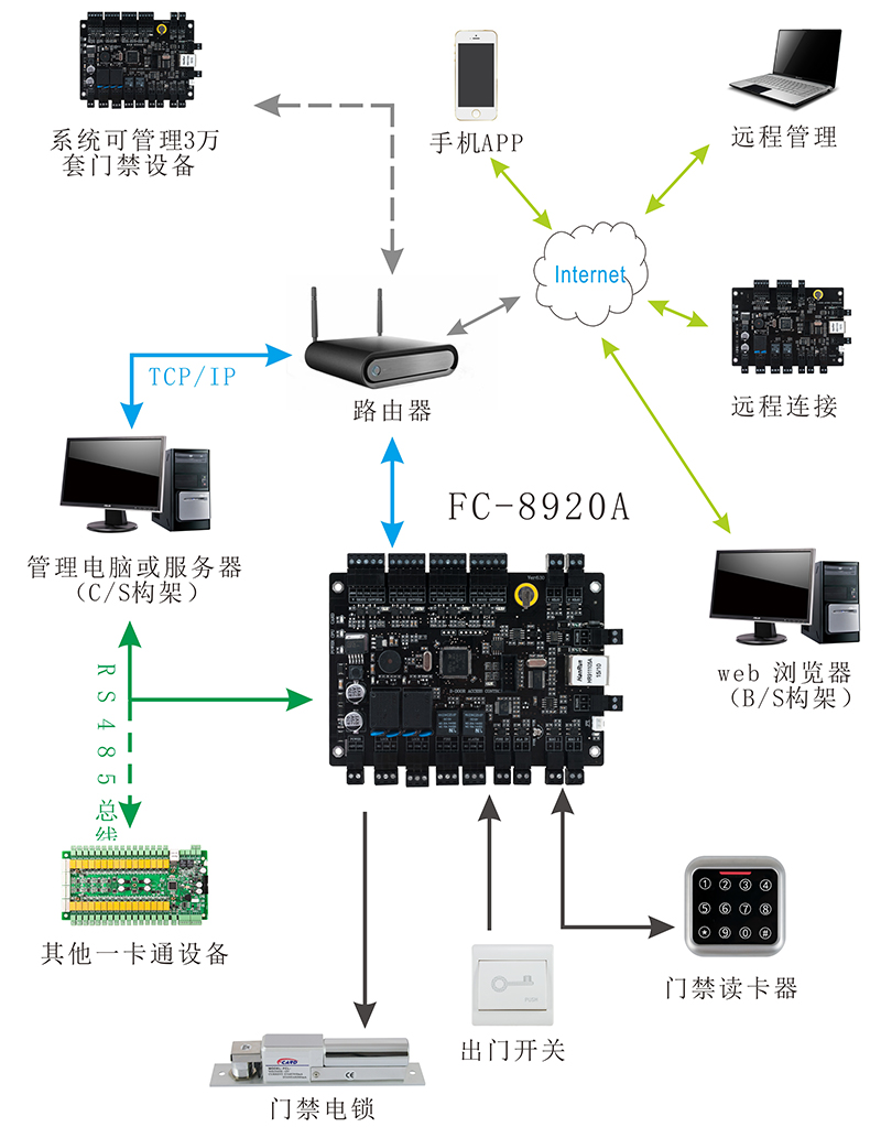 二路门禁控制器系统结构图 二路门禁控制器系统结构图