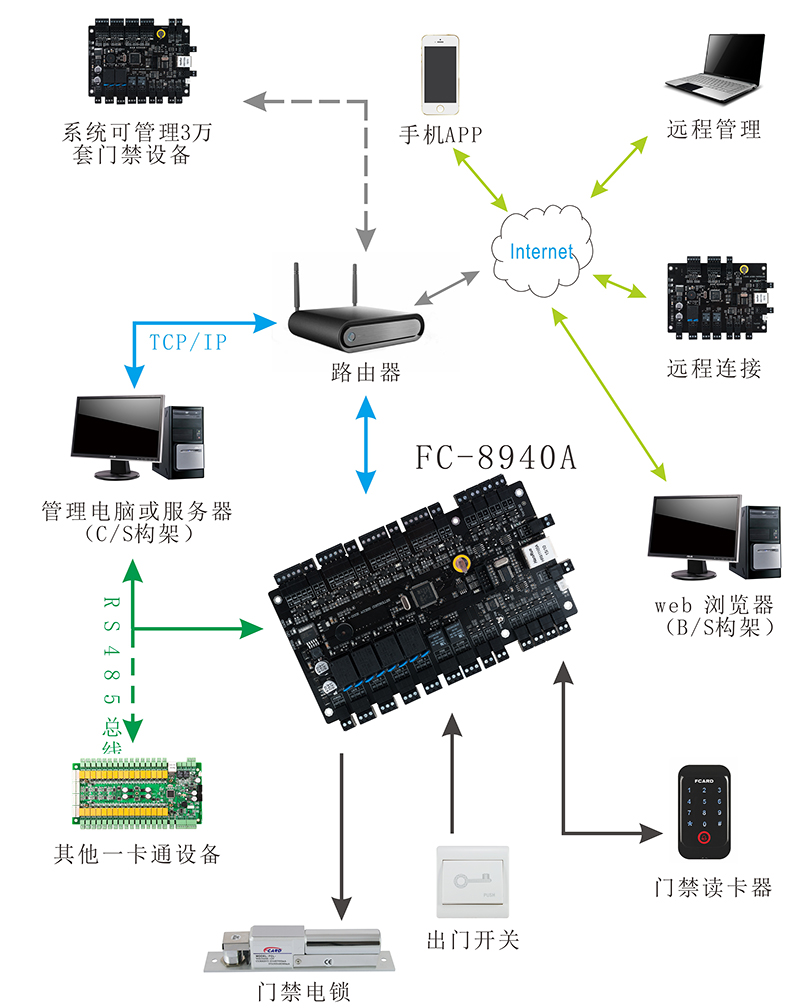 门禁控制器系统结构图 门禁控制器系统结构图