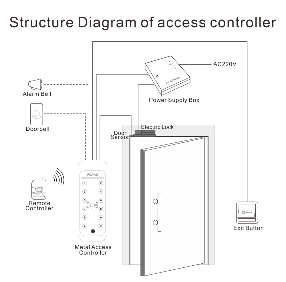 Metal Access control Structure Diagram Metal Access control Structure Diagram