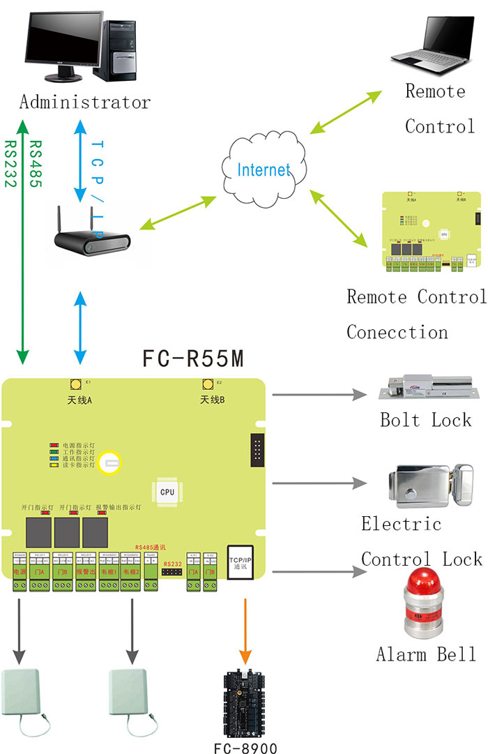Long Range Access Controller Long Range Access Controller