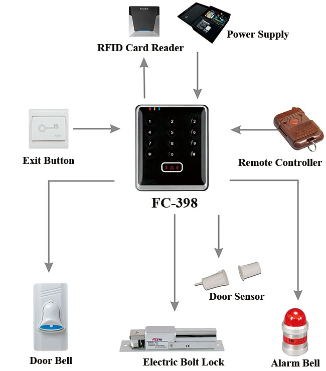 Access Controller Structure Diagram Access Controller Structure Diagram