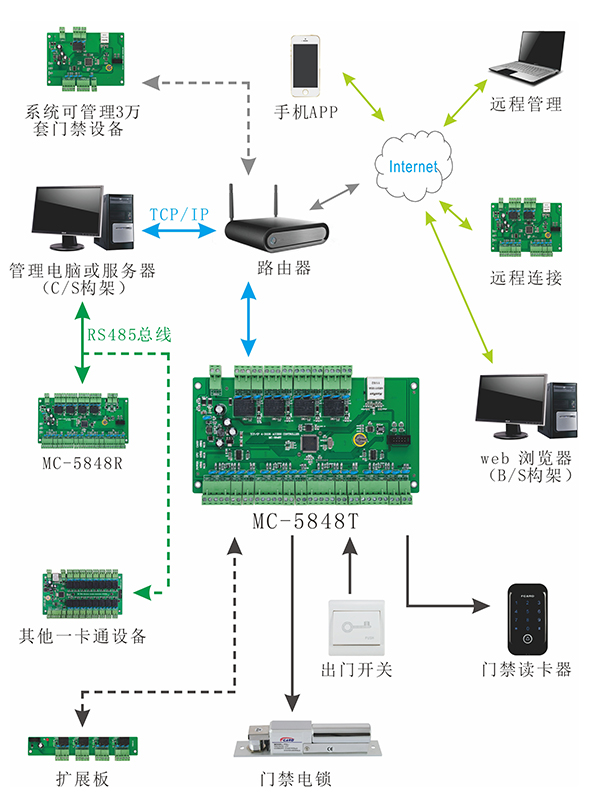 门禁控制器系统结构图 门禁控制器系统结构图
