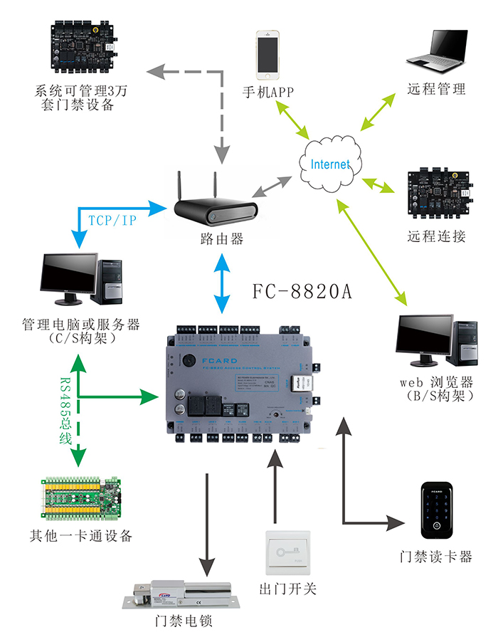 双门门禁控制器配套图