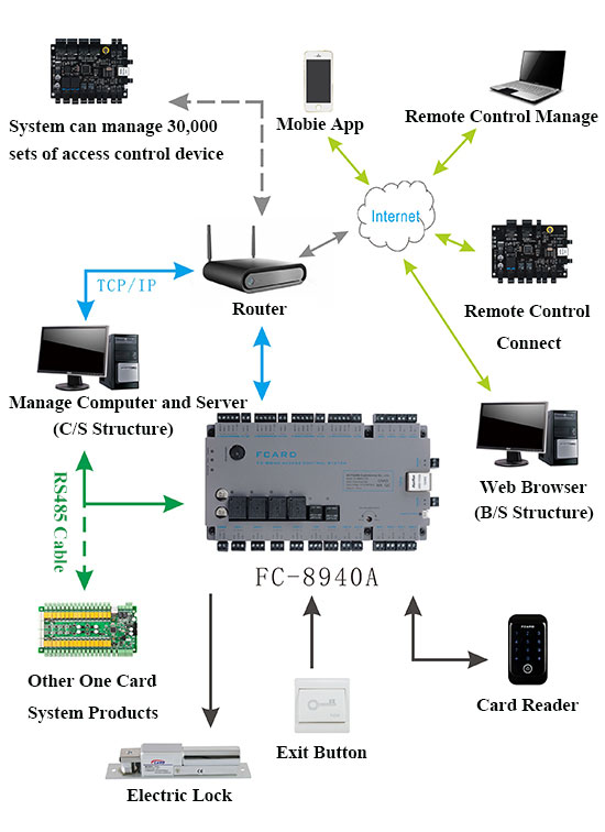 Four Doors Access Control Board