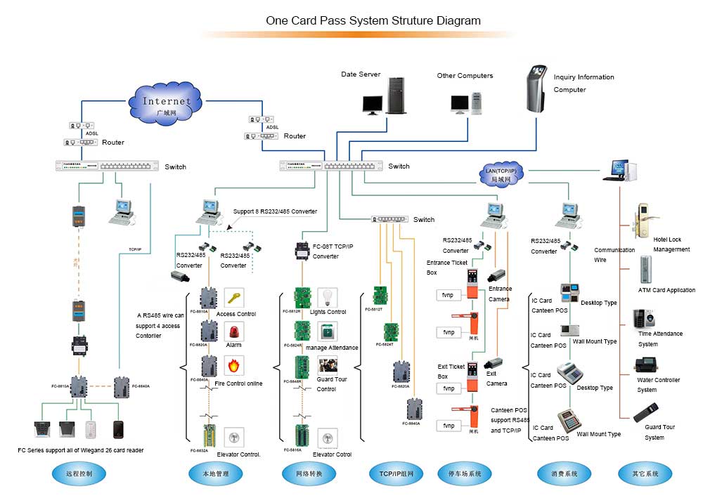 Comprehensive Structure Diagram of “One Card Pass”System Comprehensive Structure Diagram of “One Card Pass”System