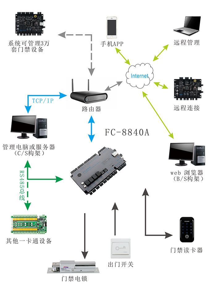 四门门禁控制器系统图