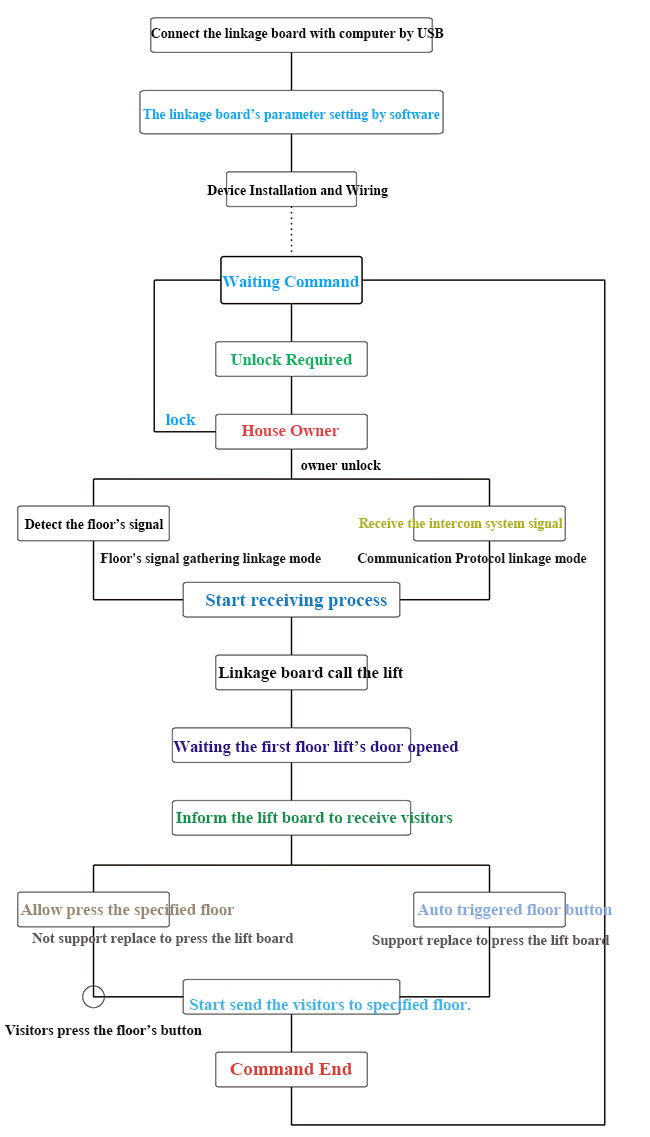 Elevator Board Working Process Elevator Board Working Process