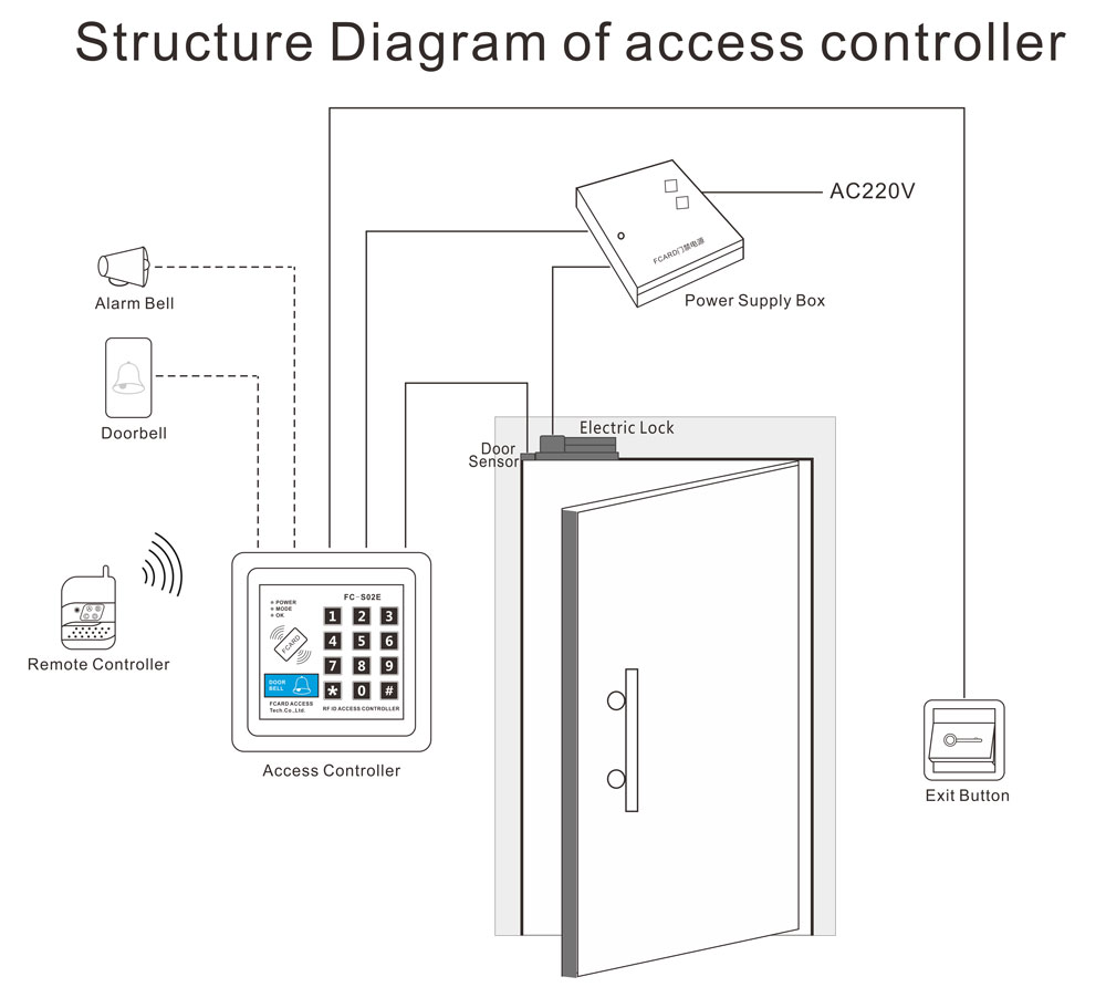 Access Controller Wiring Diagram Access Controller Wiring Diagram