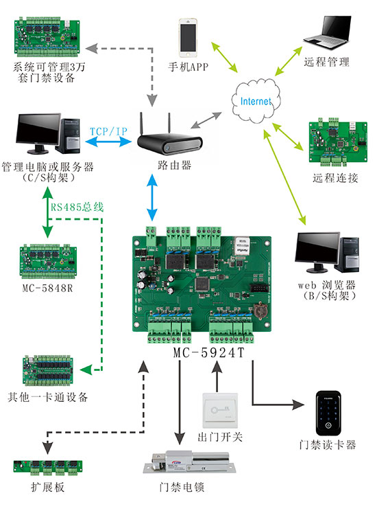 门禁控制板系统结构图 门禁控制板系统结构图