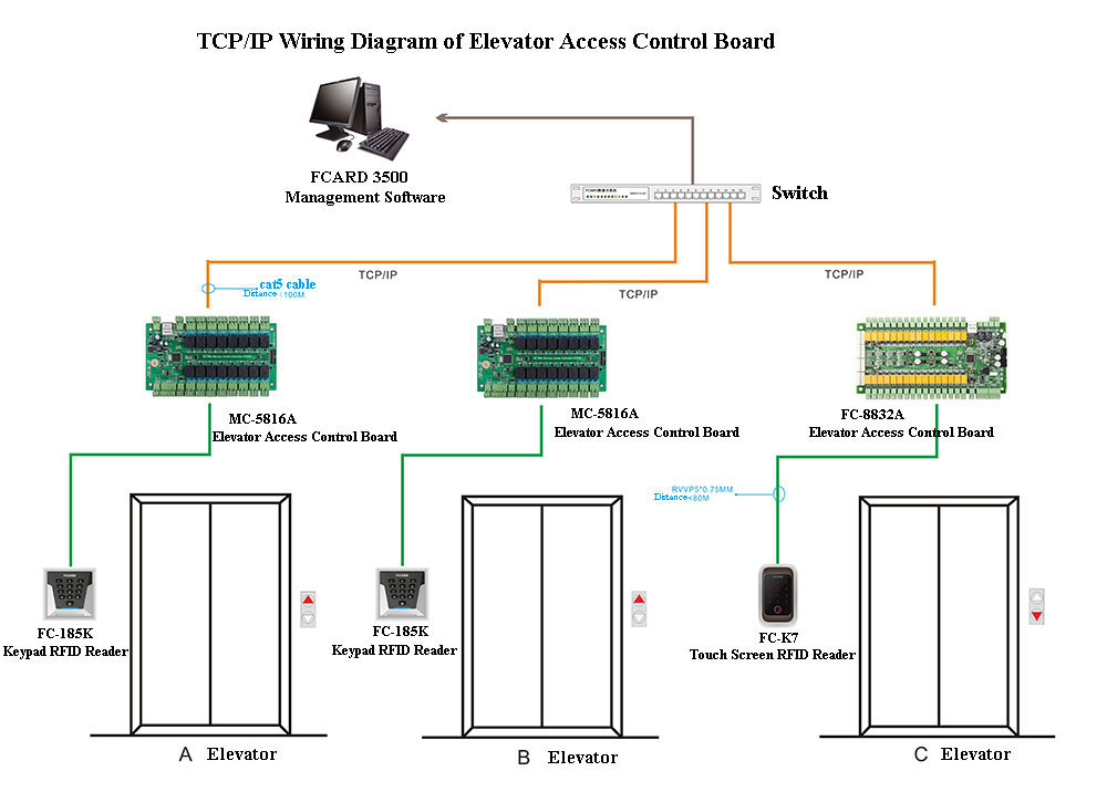Access Control Board
