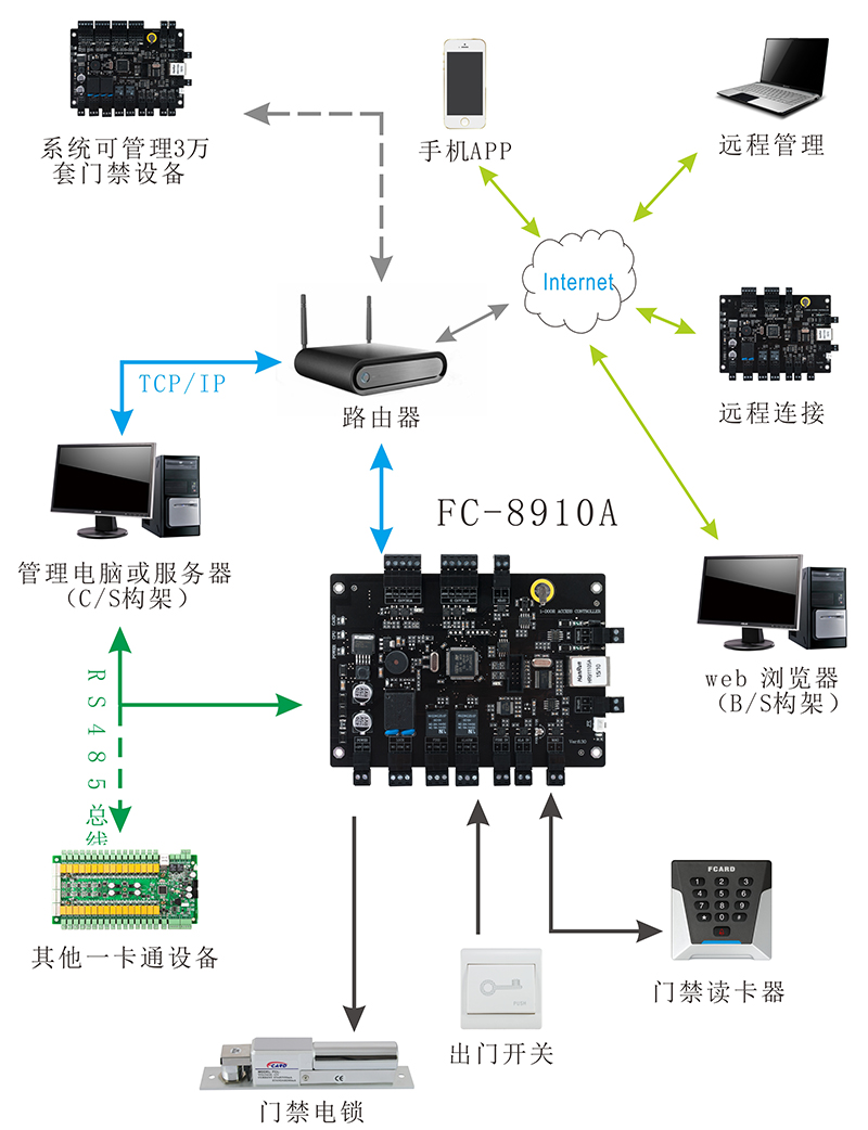 门禁控制器系统结构图