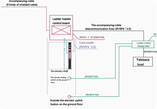 Elevator Board Wiring Requirement Elevator Board Wiring Requirement
