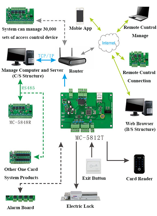 One Door Access Controller Structure Diagram One Door Access Controller Structure Diagram