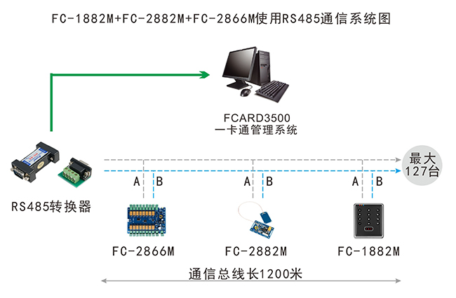 嵌入式门禁通信系统图
