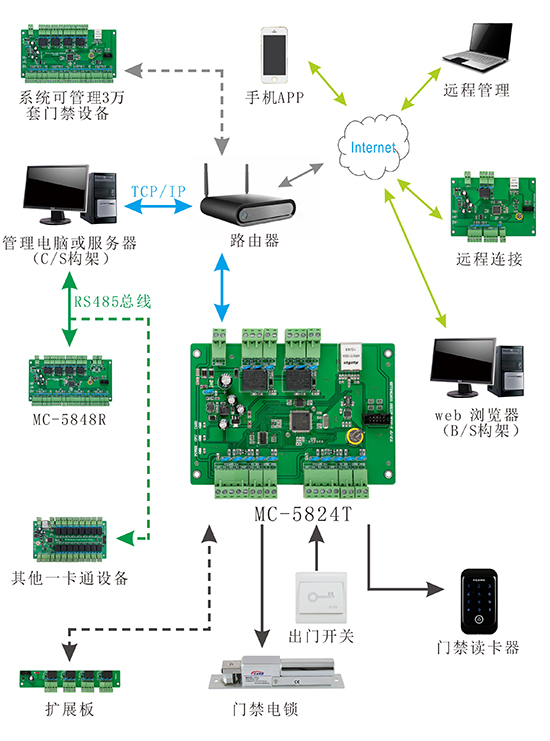 二门门禁控制器系统结构图
