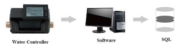 Water Control System Record Gathering Water Control System Record Gathering