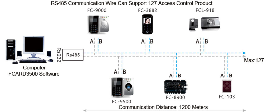 Access Control Internet Structure Access Control Internet Structure