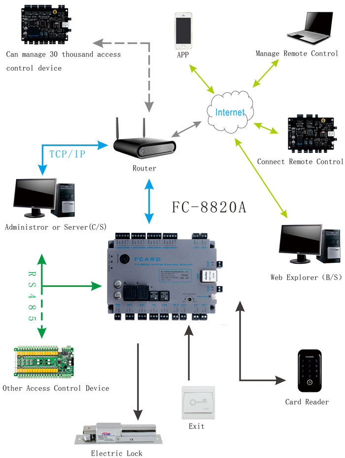 Access Controller Wiring Diagram Access Controller Wiring Diagram