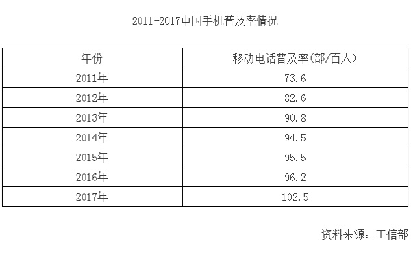 智能手机普及率 智能手机普及率